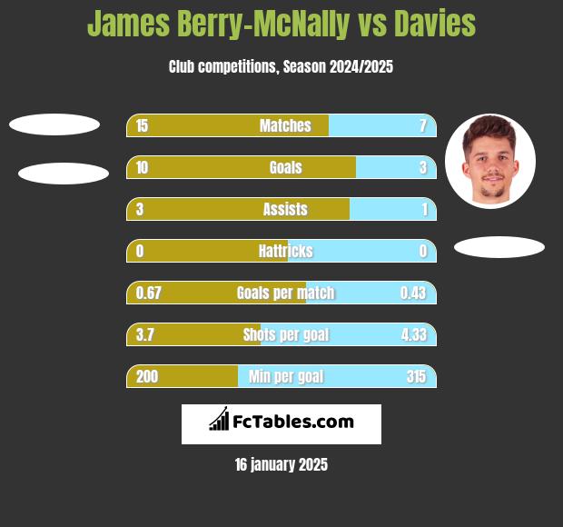 James Berry-McNally vs Davies h2h player stats