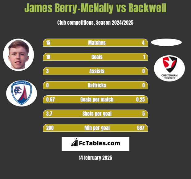 James Berry-McNally vs Backwell h2h player stats