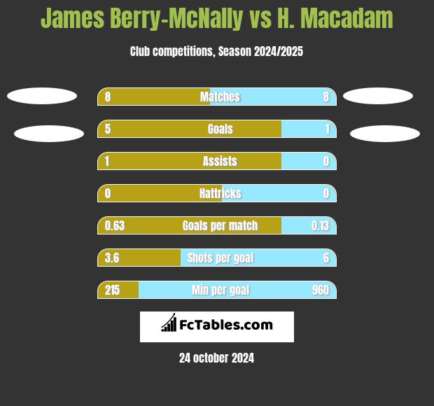 James Berry-McNally vs H. Macadam h2h player stats