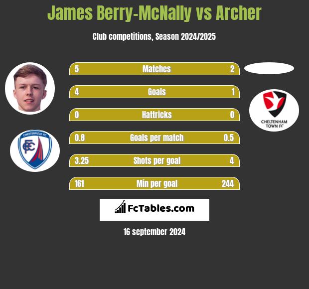 James Berry-McNally vs Archer h2h player stats