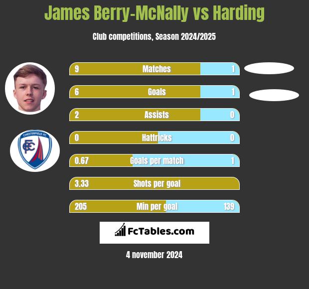 James Berry-McNally vs Harding h2h player stats