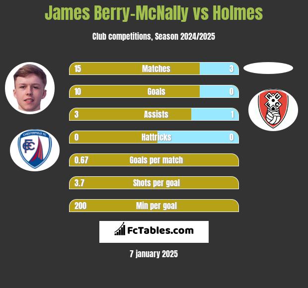 James Berry-McNally vs Holmes h2h player stats