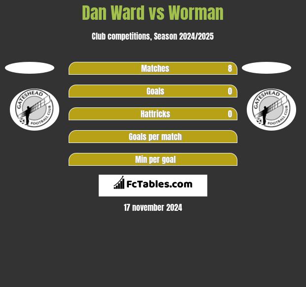 Dan Ward vs Worman h2h player stats