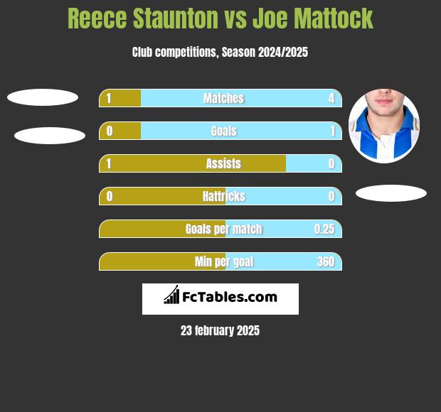 Reece Staunton vs Joe Mattock h2h player stats