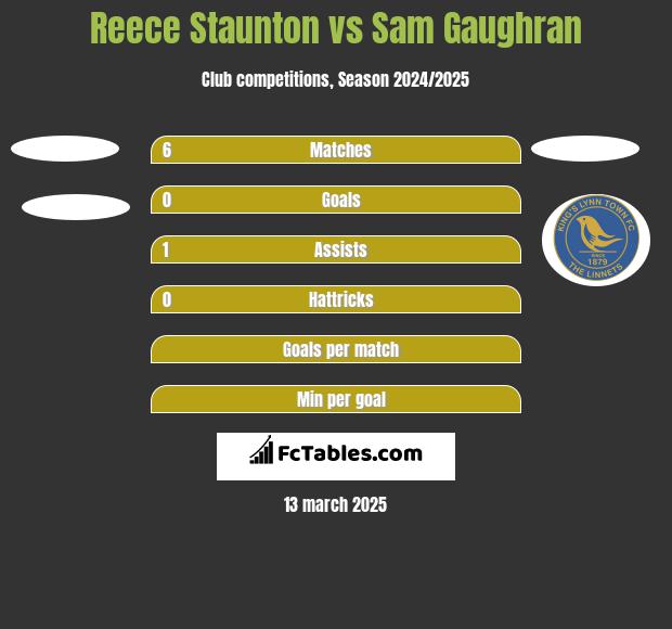 Reece Staunton vs Sam Gaughran h2h player stats