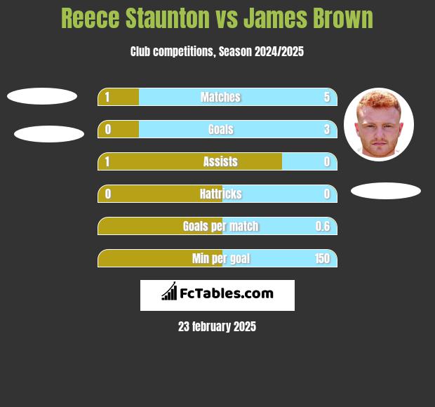 Reece Staunton vs James Brown h2h player stats