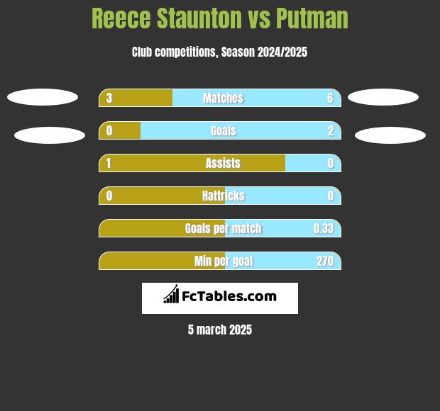 Reece Staunton vs Putman h2h player stats