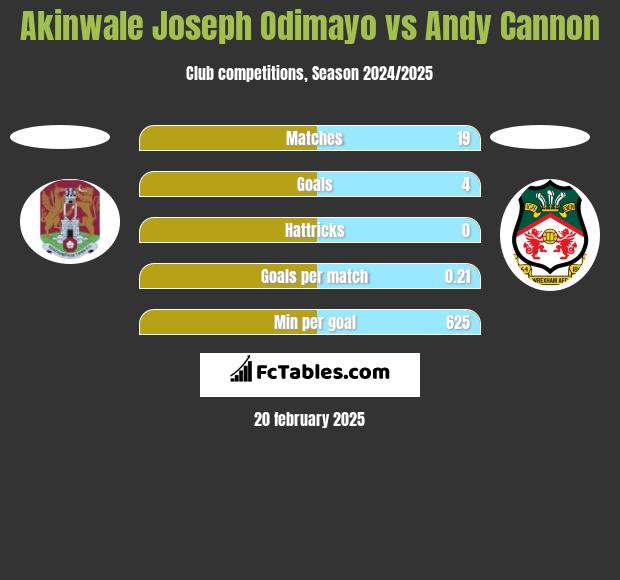 Akinwale Joseph Odimayo vs Andy Cannon h2h player stats