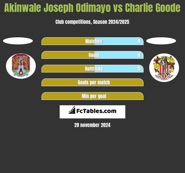 Akinwale Joseph Odimayo vs Charlie Goode h2h player stats