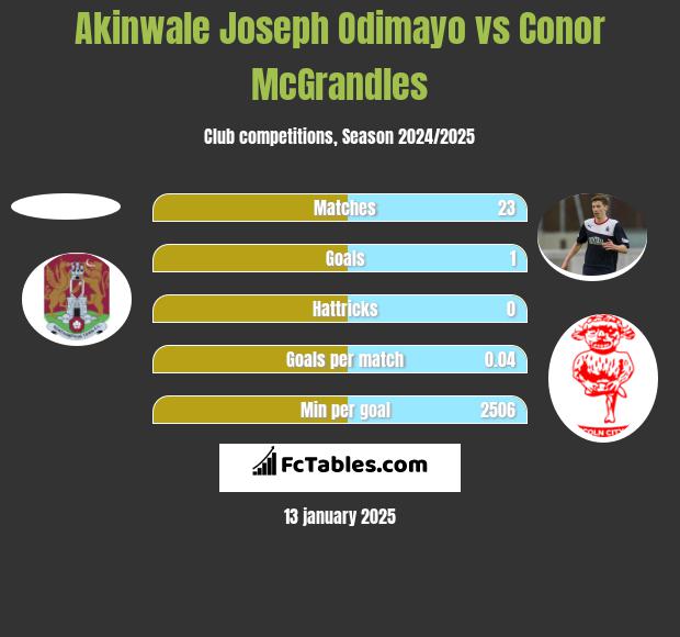 Akinwale Joseph Odimayo vs Conor McGrandles h2h player stats