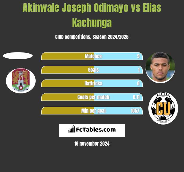 Akinwale Joseph Odimayo vs Elias Kachunga h2h player stats