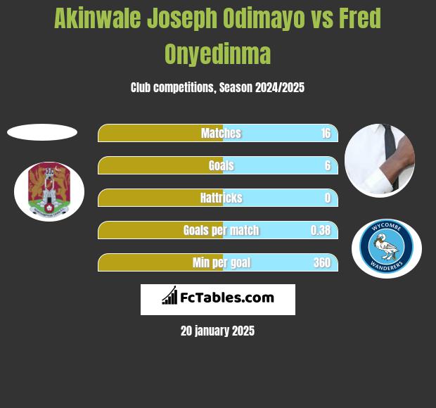 Akinwale Joseph Odimayo vs Fred Onyedinma h2h player stats