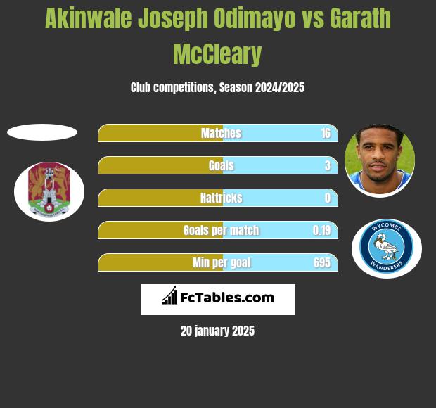 Akinwale Joseph Odimayo vs Garath McCleary h2h player stats