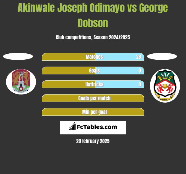 Akinwale Joseph Odimayo vs George Dobson h2h player stats