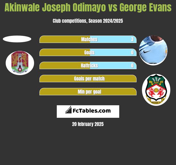 Akinwale Joseph Odimayo vs George Evans h2h player stats