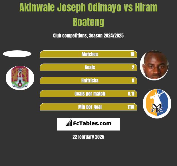 Akinwale Joseph Odimayo vs Hiram Boateng h2h player stats