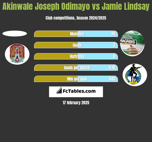 Akinwale Joseph Odimayo vs Jamie Lindsay h2h player stats