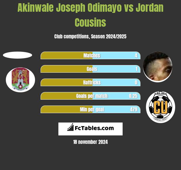 Akinwale Joseph Odimayo vs Jordan Cousins h2h player stats