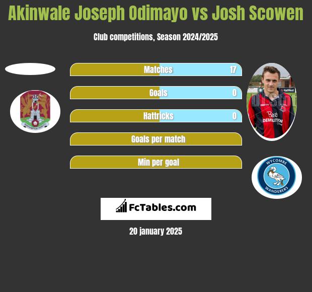 Akinwale Joseph Odimayo vs Josh Scowen h2h player stats