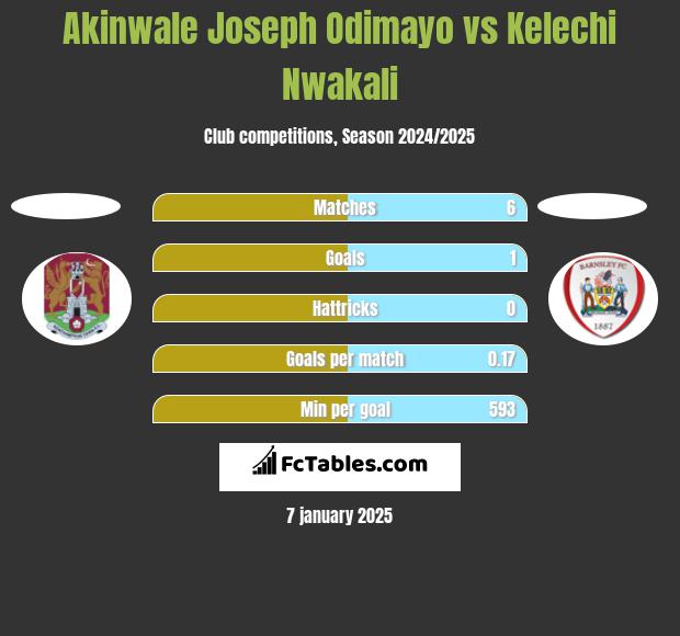 Akinwale Joseph Odimayo vs Kelechi Nwakali h2h player stats