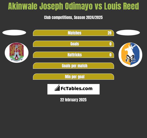 Akinwale Joseph Odimayo vs Louis Reed h2h player stats