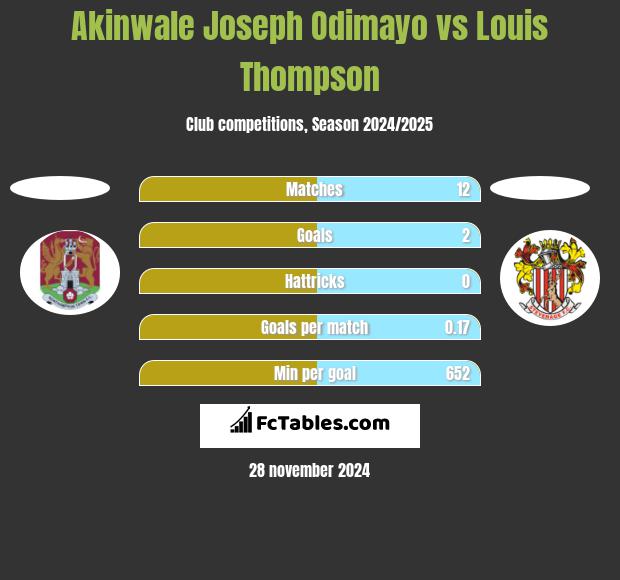 Akinwale Joseph Odimayo vs Louis Thompson h2h player stats