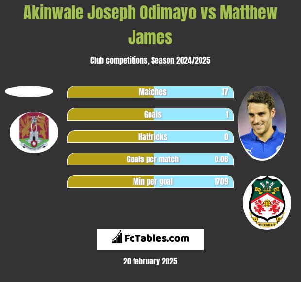 Akinwale Joseph Odimayo vs Matthew James h2h player stats