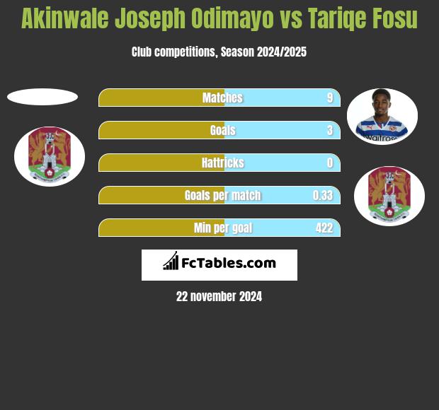 Akinwale Joseph Odimayo vs Tariqe Fosu h2h player stats