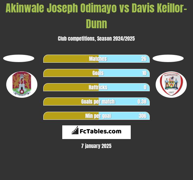 Akinwale Joseph Odimayo vs Davis Keillor-Dunn h2h player stats