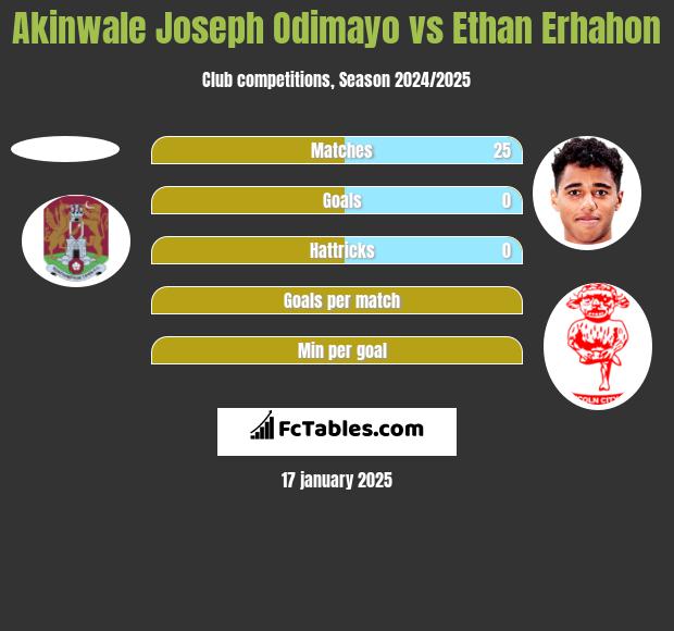 Akinwale Joseph Odimayo vs Ethan Erhahon h2h player stats