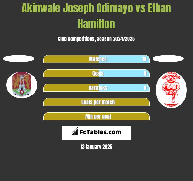 Akinwale Joseph Odimayo vs Ethan Hamilton h2h player stats