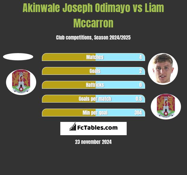 Akinwale Joseph Odimayo vs Liam Mccarron h2h player stats