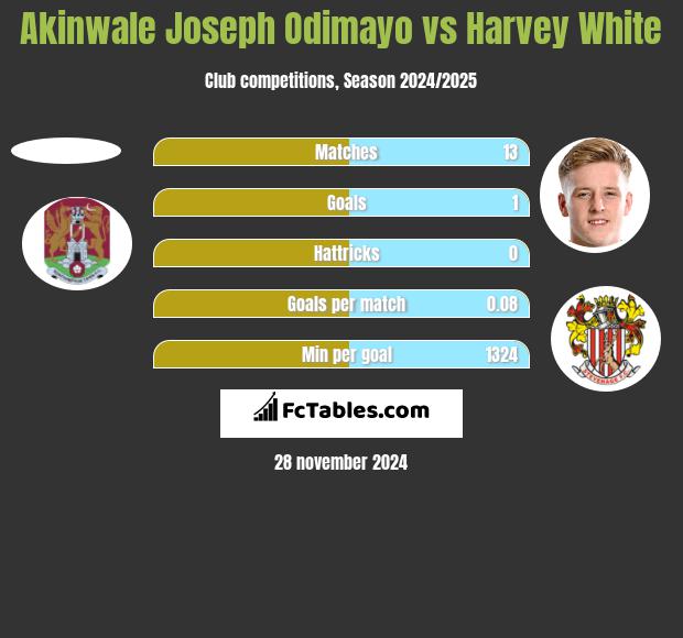 Akinwale Joseph Odimayo vs Harvey White h2h player stats