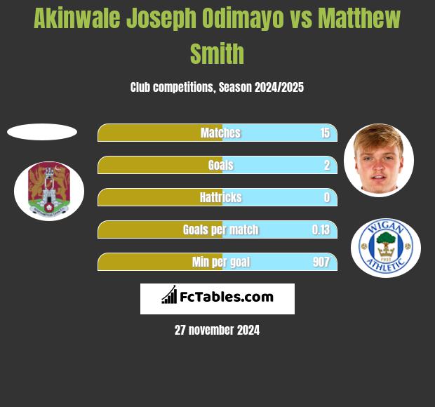 Akinwale Joseph Odimayo vs Matthew Smith h2h player stats