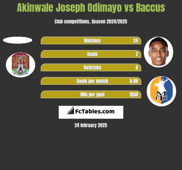 Akinwale Joseph Odimayo vs Baccus h2h player stats