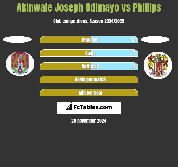 Akinwale Joseph Odimayo vs Phillips h2h player stats