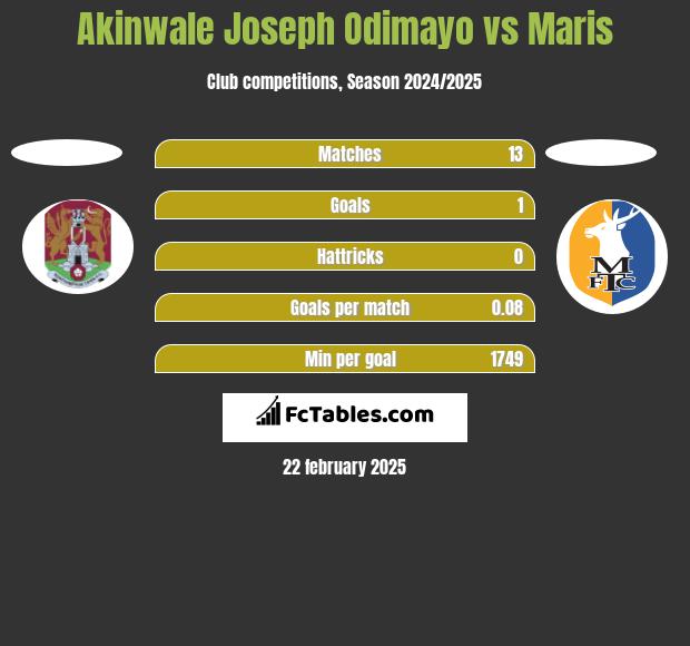 Akinwale Joseph Odimayo vs Maris h2h player stats