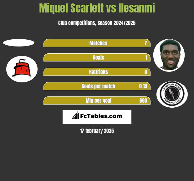 Miquel Scarlett vs Ilesanmi h2h player stats