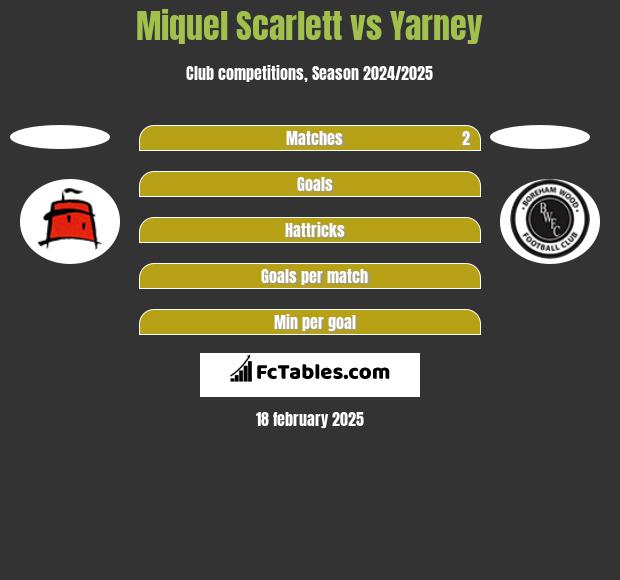 Miquel Scarlett vs Yarney h2h player stats