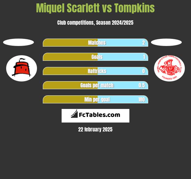 Miquel Scarlett vs Tompkins h2h player stats