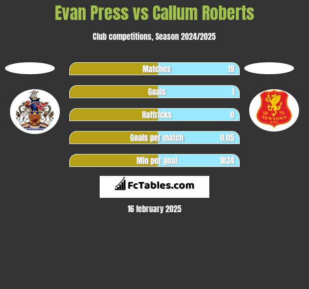 Evan Press vs Callum Roberts h2h player stats