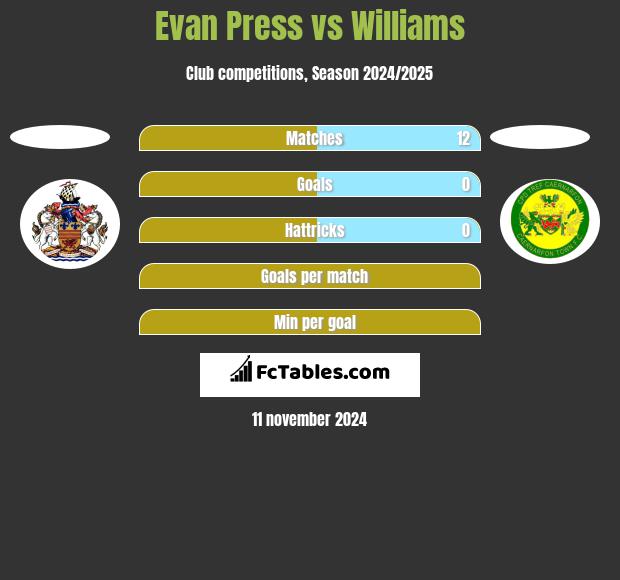 Evan Press vs Williams h2h player stats