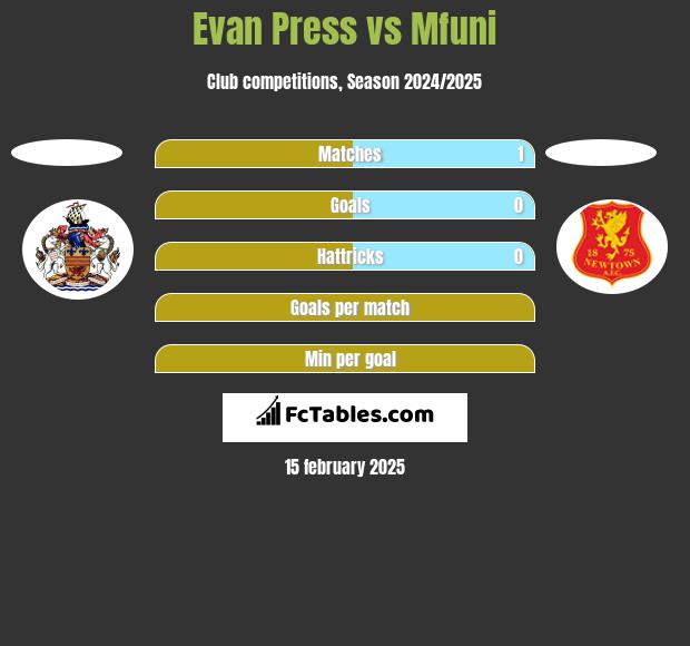 Evan Press vs Mfuni h2h player stats