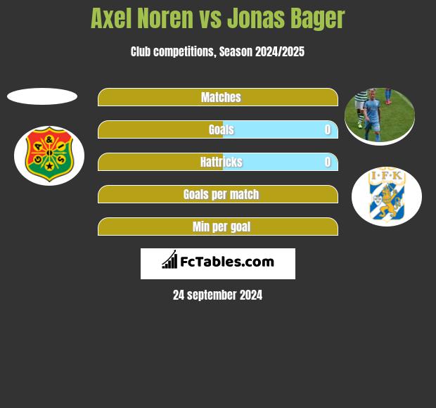 Axel Noren vs Jonas Bager h2h player stats