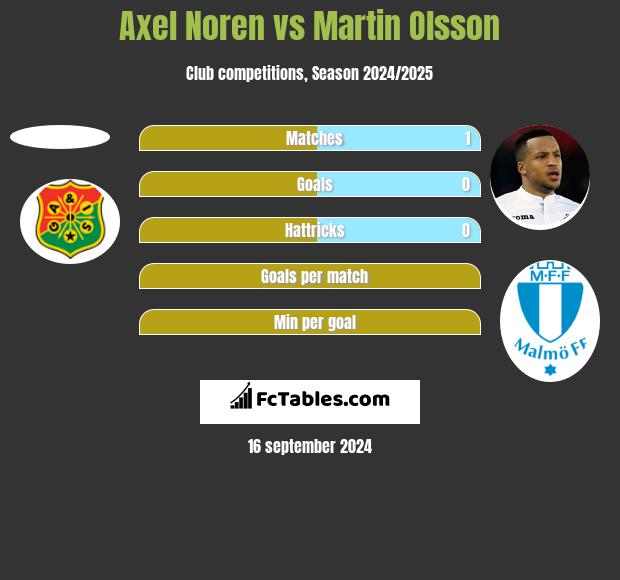 Axel Noren vs Martin Olsson h2h player stats