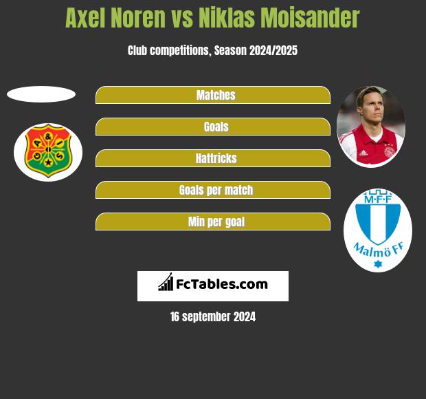 Axel Noren vs Niklas Moisander h2h player stats