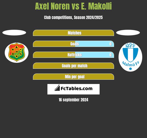 Axel Noren vs E. Makolli h2h player stats