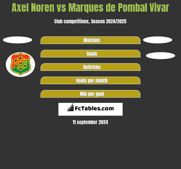 Axel Noren vs Marques de Pombal Vivar h2h player stats