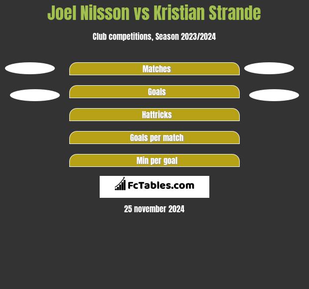 Joel Nilsson vs Kristian Strande h2h player stats