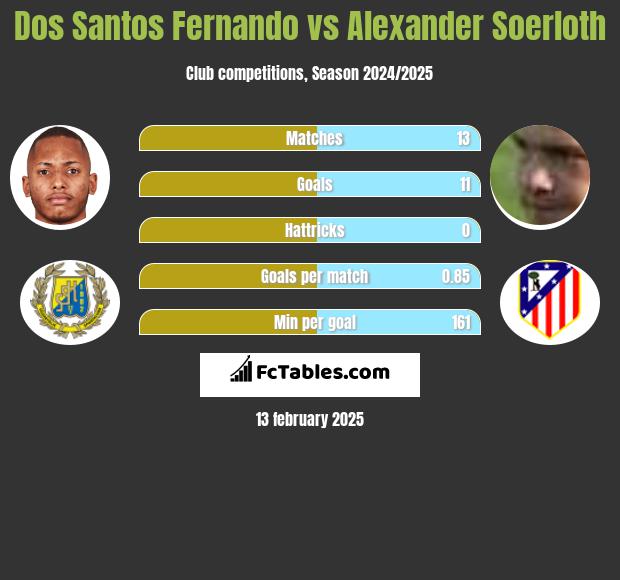 Dos Santos Fernando vs Alexander Soerloth h2h player stats